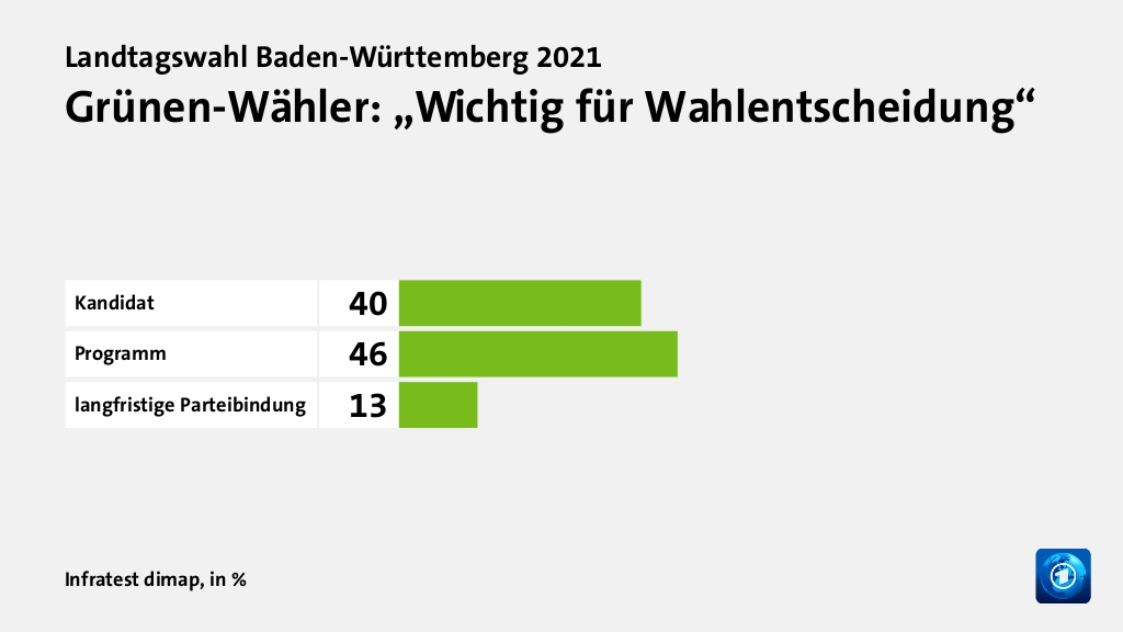 Grünen-Wähler: „Wichtig für Wahlentscheidung“, in %: Kandidat 40, Programm 46, langfristige Parteibindung 13, Quelle: Infratest dimap