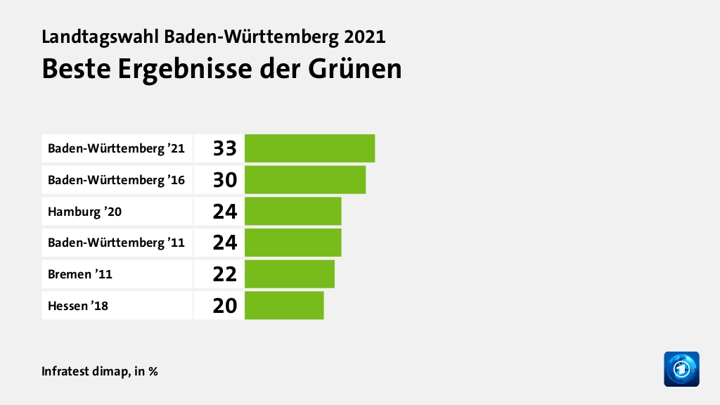 Beste Ergebnisse der Grünen, in %: Baden-Württemberg ’21 32, Baden-Württemberg ’16 30, Hamburg ’20 24, Baden-Württemberg ’11 24, Bremen ’11 22, Hessen ’18 19, Quelle: Infratest dimap