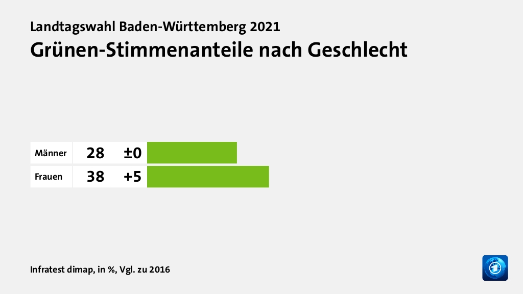 Grünen-Stimmenanteile nach Geschlecht, in %, Vgl. zu 2016: Männer 28, Frauen 38, Quelle: Infratest dimap