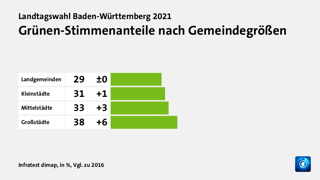 Grünen-Stimmenanteile nach Gemeindegrößen, in %, Vgl. zu 2016: Landgemeinden 29, Kleinstädte 31, Mittelstädte 33, Großstädte 38, Quelle: Infratest dimap