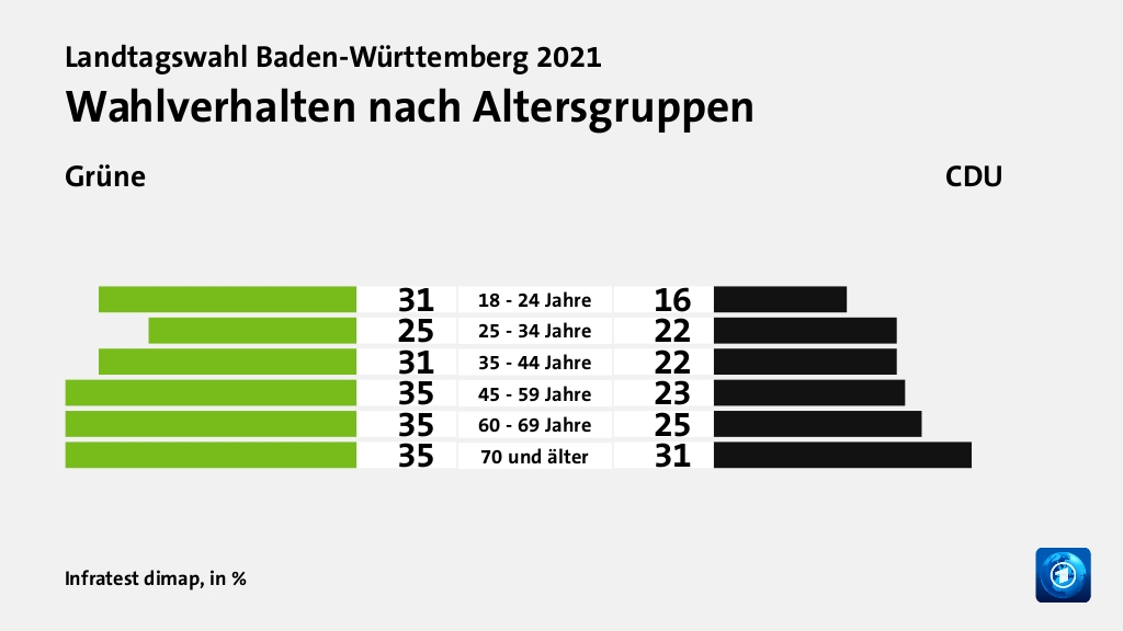 Wahlverhalten nach Altersgruppen (in %) 18 - 24 Jahre: Grüne 31, CDU 16; 25 - 34 Jahre: Grüne 25, CDU 22; 35 - 44 Jahre: Grüne 31, CDU 22; 45 - 59 Jahre: Grüne 35, CDU 23; 60 - 69 Jahre: Grüne 35, CDU 25; 70 und älter: Grüne 35, CDU 31; Quelle: Infratest dimap