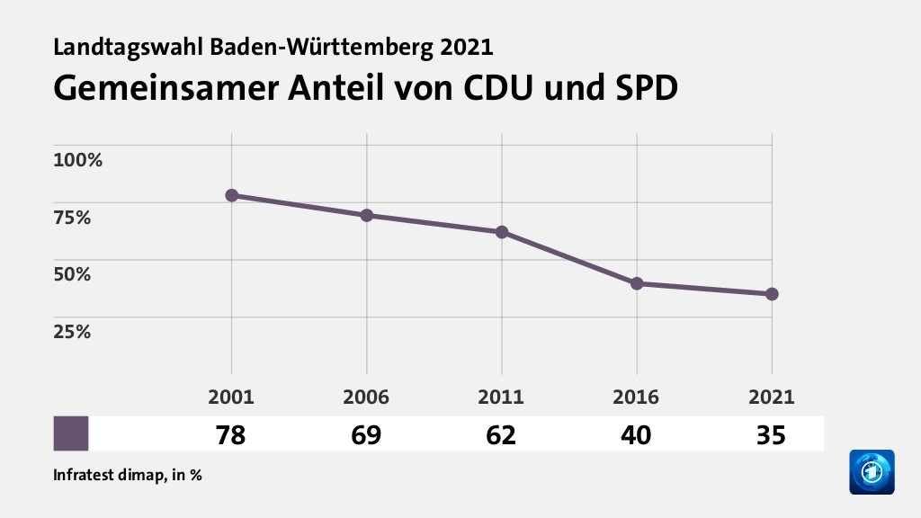 Gemeinsamer Anteil von CDU und SPD, in % (Werte von 2021): | 35,1 , Quelle: Infratest dimap