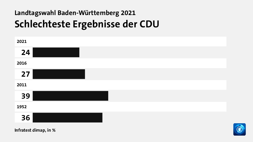 Schlechteste Ergebnisse der CDU, in %: 2021 24, 2016 27, 2011 39, 1952 36, Quelle: Infratest dimap