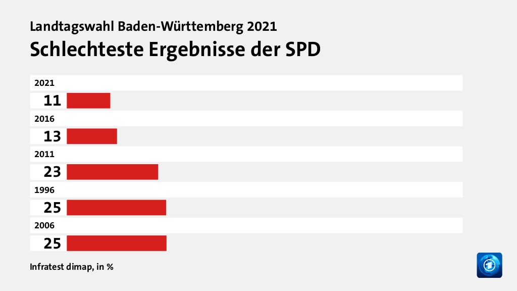 Schlechteste Ergebnisse der SPD, in %: 2021 11, 2016 12, 2011 23, 1996 25, 2006 25, Quelle: Infratest dimap