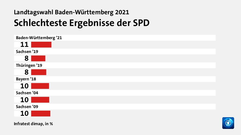 Schlechteste Ergebnisse der SPD, in %: Baden-Württemberg ’21 11, Sachsen ’19 7, Thüringen ’19 8, Bayern ’18 9, Sachsen ’04 9, Sachsen ’09 10, Quelle: Infratest dimap