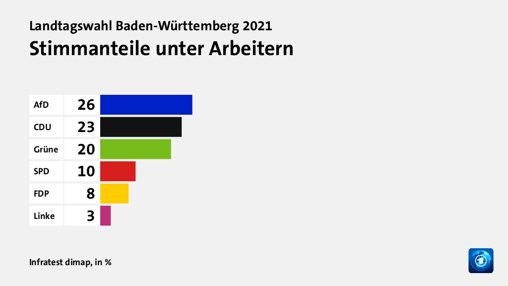 Stimmanteile unter Arbeitern, in %: AfD 26, CDU 23, Grüne 20, SPD 10, FDP 8, Linke 3, Quelle: Infratest dimap