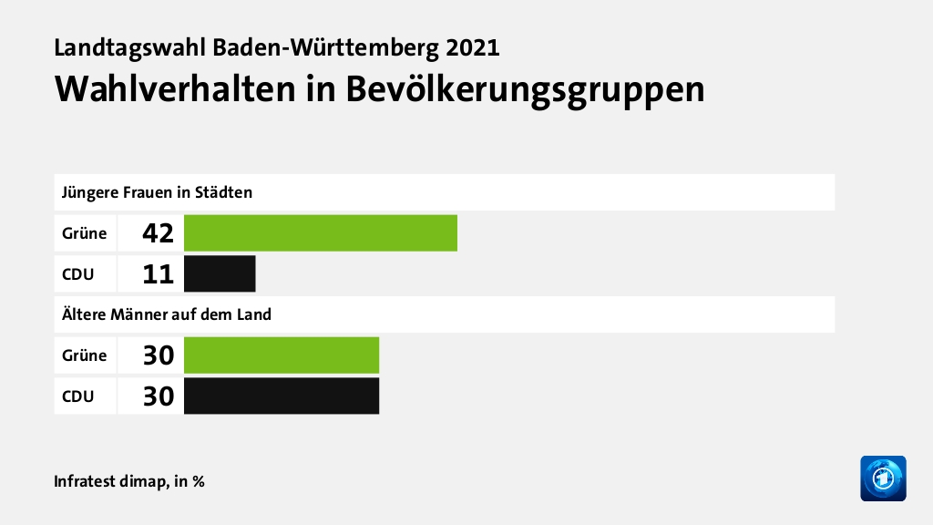 Wahlverhalten in Bevölkerungsgruppen, in %: Grüne 42, CDU 11, Grüne 30, CDU 30, Quelle: Infratest dimap