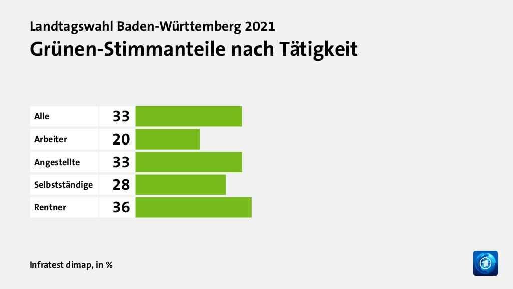 Grünen-Stimmanteile nach Tätigkeit, in %: Alle 33, Arbeiter 20, Angestellte 33, Selbstständige 28, Rentner 36, Quelle: Infratest dimap