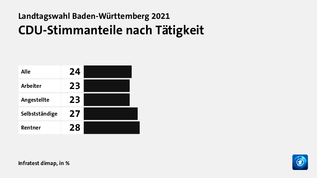 CDU-Stimmanteile nach Tätigkeit, in %: Alle 24, Arbeiter 23, Angestellte 23, Selbstständige 27, Rentner 28, Quelle: Infratest dimap