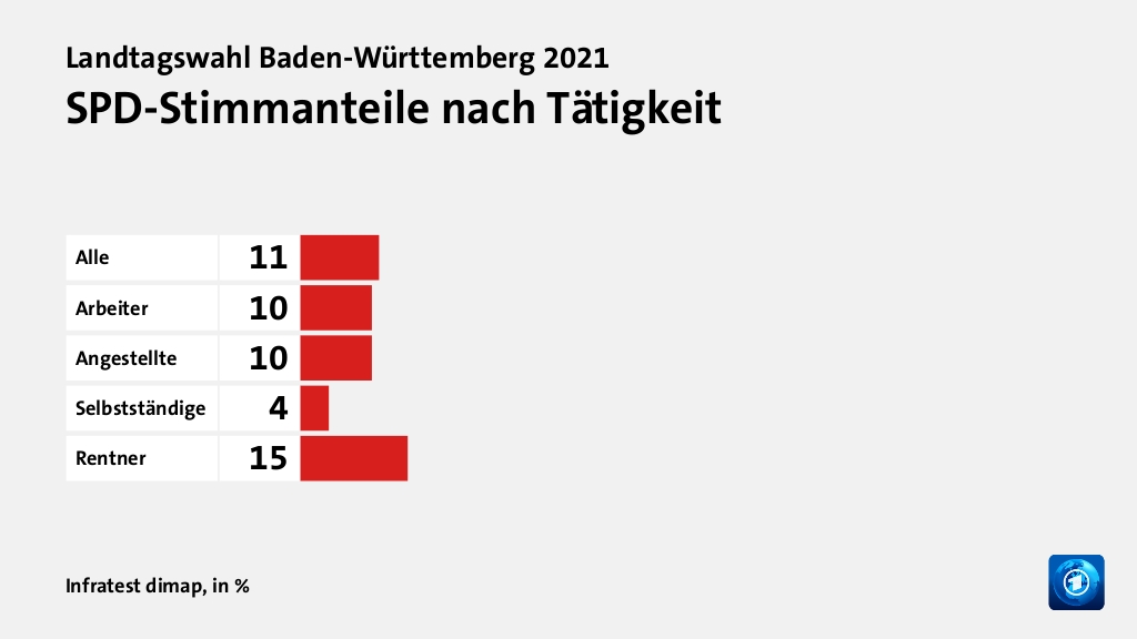 SPD-Stimmanteile nach Tätigkeit, in %: Alle 11, Arbeiter 10, Angestellte 10, Selbstständige 4, Rentner 15, Quelle: Infratest dimap