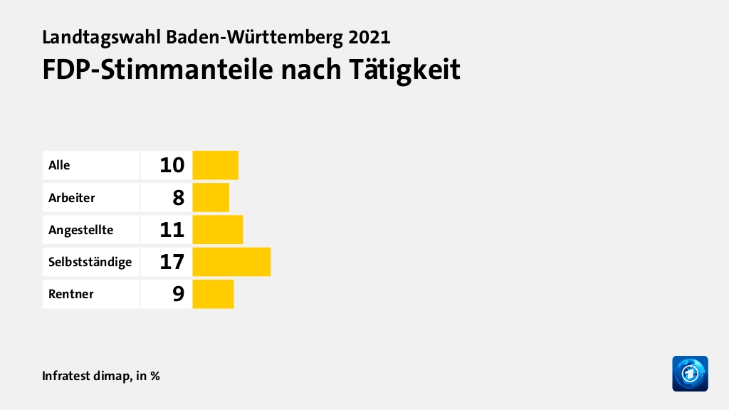 FDP-Stimmanteile nach Tätigkeit, in %: Alle 10, Arbeiter 8, Angestellte 11, Selbstständige 17, Rentner 9, Quelle: Infratest dimap