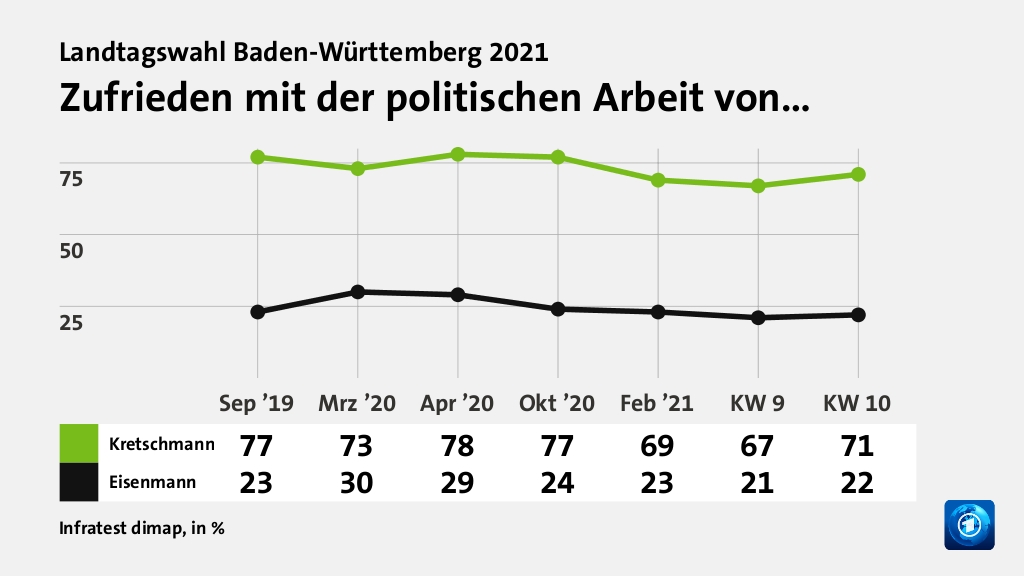 Zufrieden mit der politischen Arbeit von…, in % (Werte von KW 10): Kretschmann 71,0 , Eisenmann 22,0 , Quelle: Infratest dimap