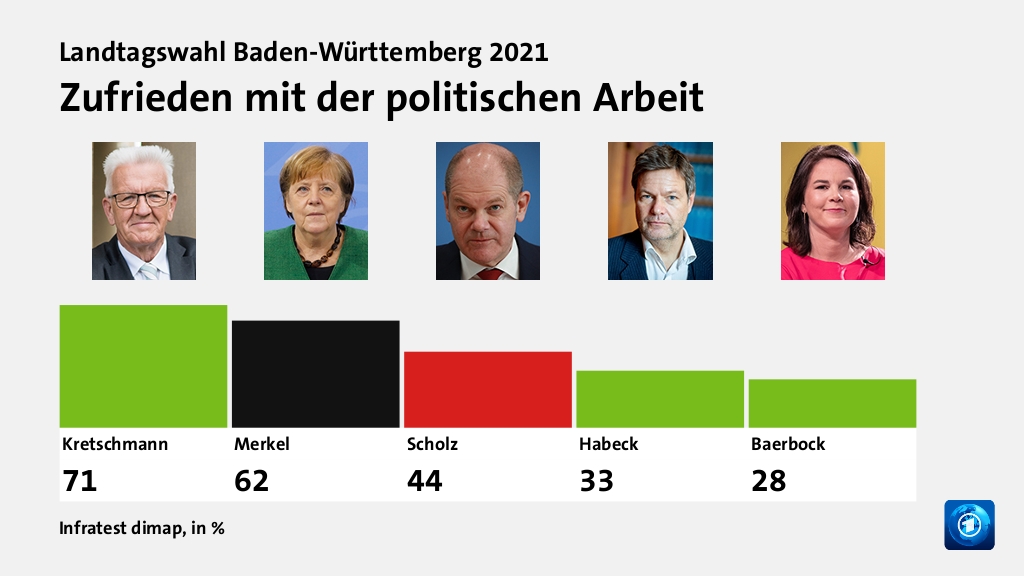 Zufrieden mit der politischen Arbeit, in %: Kretschmann 71,0 , Merkel 62,0 , Scholz 44,0 , Habeck 33,0 , Baerbock 28,0 , Quelle: Infratest dimap
