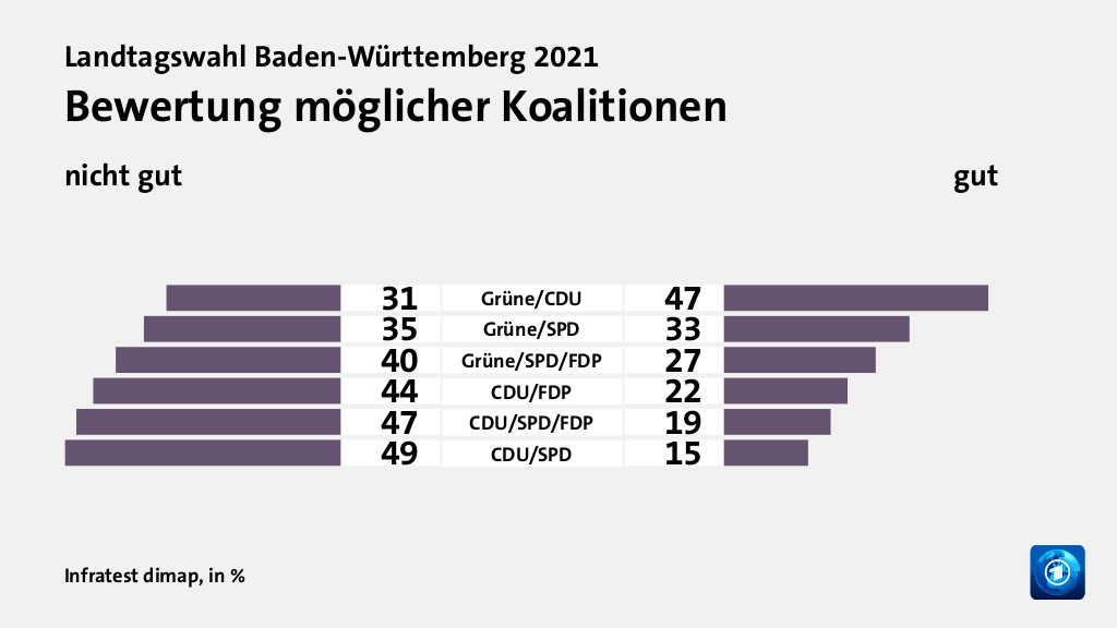 Bewertung möglicher Koalitionen (in %) Grüne/CDU: nicht gut 31, gut 47; Grüne/SPD: nicht gut 35, gut 33; Grüne/SPD/FDP: nicht gut 40, gut 27; CDU/FDP: nicht gut 44, gut 22; CDU/SPD/FDP: nicht gut 47, gut 19; CDU/SPD: nicht gut 49, gut 15; Quelle: Infratest dimap