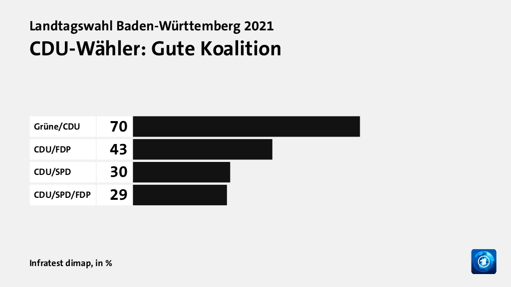 CDU-Wähler: Gute Koalition, in %: Grüne/CDU 70, CDU/FDP 43, CDU/SPD 30, CDU/SPD/FDP 29, Quelle: Infratest dimap