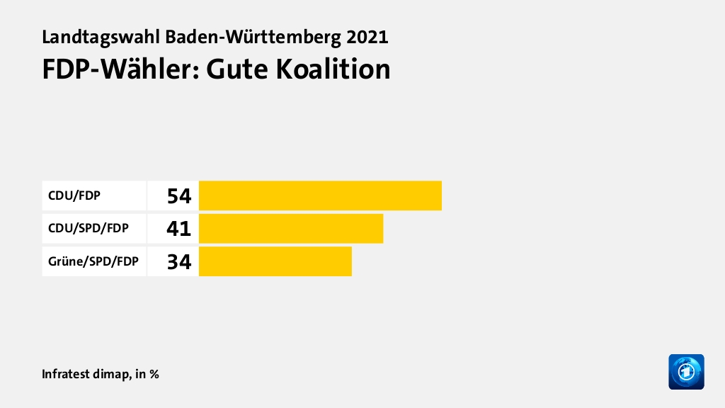 FDP-Wähler: Gute Koalition, in %: CDU/FDP 54, CDU/SPD/FDP 41, Grüne/SPD/FDP 34, Quelle: Infratest dimap