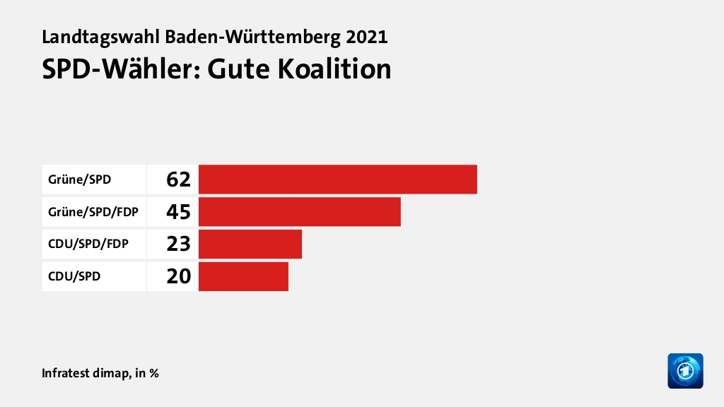 SPD-Wähler: Gute Koalition, in %: Grüne/SPD 62, Grüne/SPD/FDP 45, CDU/SPD/FDP 23, CDU/SPD 20, Quelle: Infratest dimap
