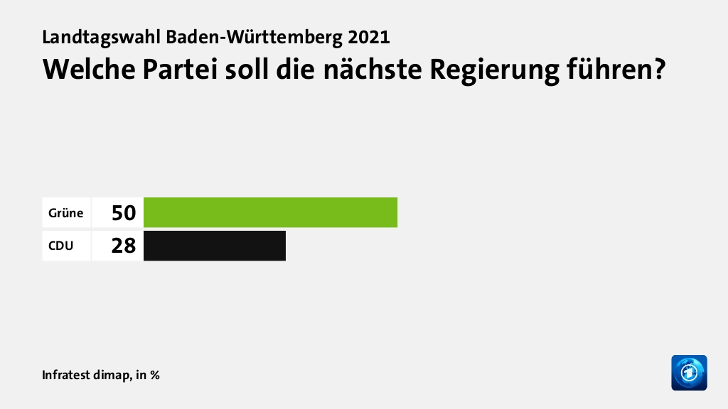 Welche Partei soll die nächste Regierung führen?, in %: Grüne 50, CDU 28, Quelle: Infratest dimap
