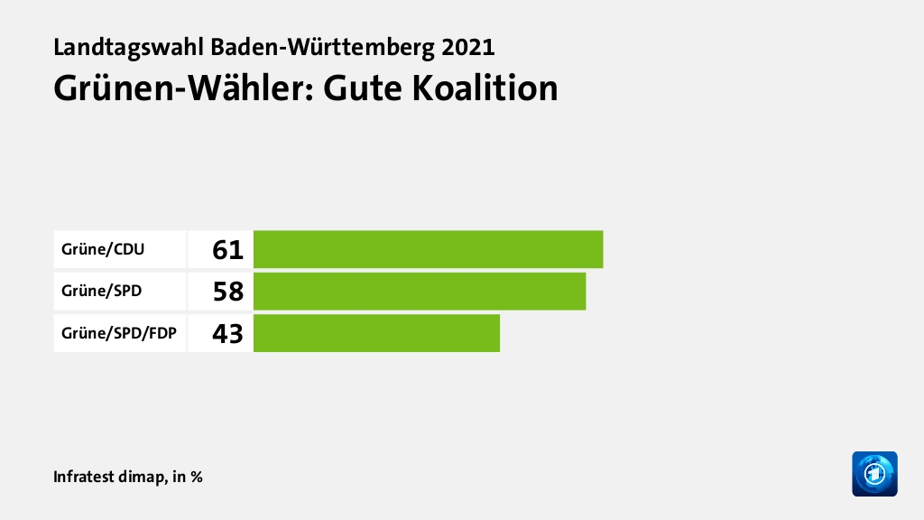 Grünen-Wähler: Gute Koalition, in %: Grüne/CDU 61, Grüne/SPD 58, Grüne/SPD/FDP 43, Quelle: Infratest dimap