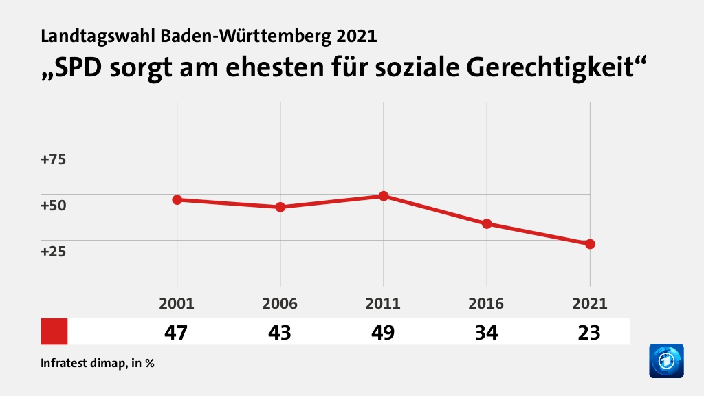 „SPD sorgt am ehesten für soziale Gerechtigkeit“, in % (Werte von 2021):  23,0 , Quelle: Infratest dimap