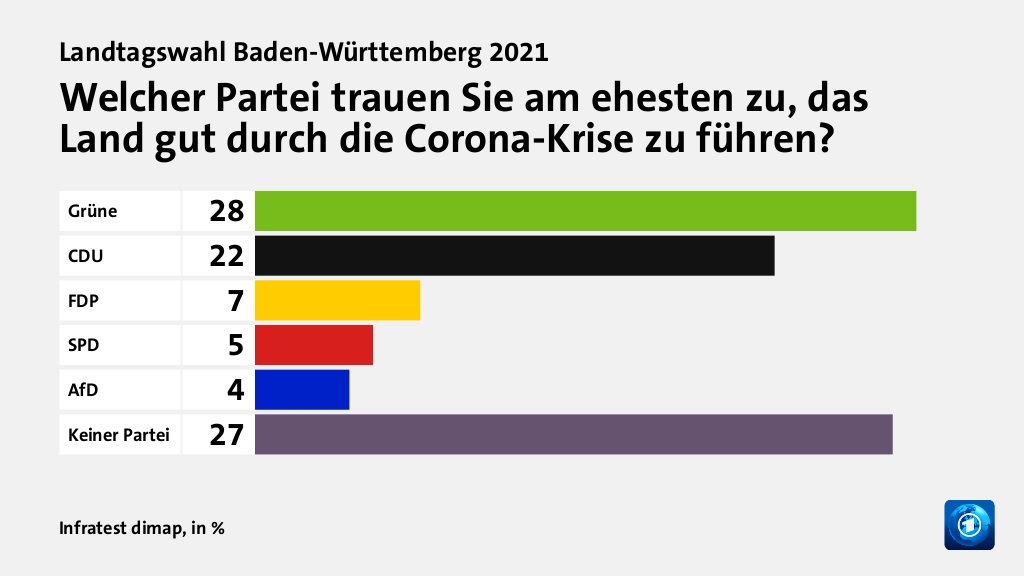 Welcher Partei trauen Sie am ehesten zu, das Land gut durch die Corona-Krise zu führen?, in %: Grüne 28, CDU 22, FDP 7, SPD 5, AfD 4, Keiner Partei 27, Quelle: Infratest dimap