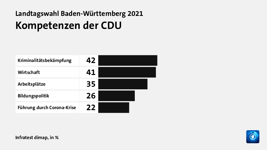 Kompetenzen der CDU, in %: Kriminalitätsbekämpfung 42, Wirtschaft 41, Arbeitsplätze 35, Bildungspolitik 26, Führung durch Corona-Krise 22, Quelle: Infratest dimap