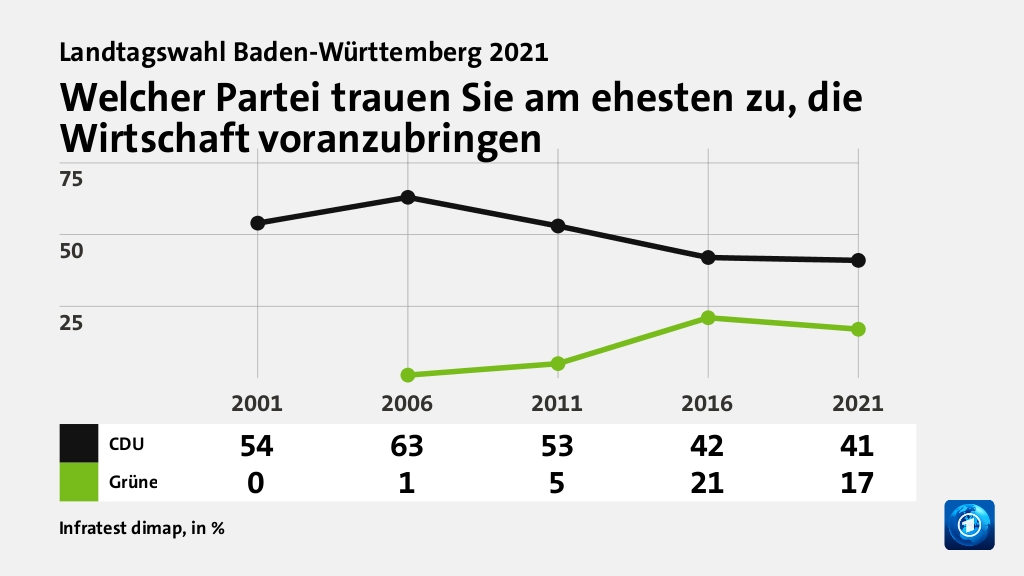 Welcher Partei trauen Sie am ehesten zu, die Wirtschaft voranzubringen, in % (Werte von 2021): CDU 41,0 , Grüne  17,0 , Quelle: Infratest dimap