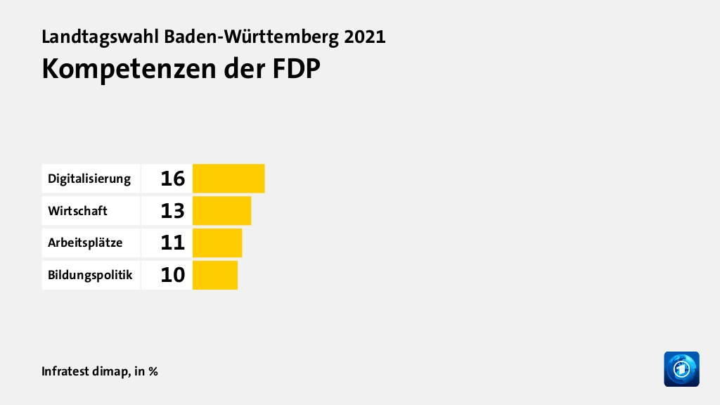 Kompetenzen der FDP, in %: Digitalisierung 16, Wirtschaft 13, Arbeitsplätze 11, Bildungspolitik 10, Quelle: Infratest dimap