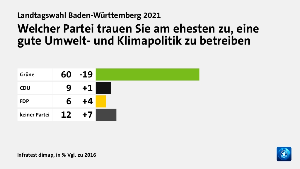 Welcher Partei trauen Sie am ehesten zu, eine gute Umwelt- und Klimapolitik zu betreiben, in %  Vgl. zu 2016: Grüne 60, CDU 9, FDP 6, keiner Partei 12, Quelle: Infratest dimap