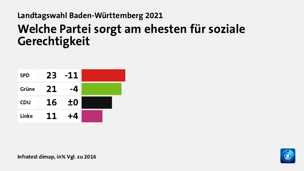 Welche Partei sorgt am ehesten für soziale Gerechtigkeit, in% Vgl. zu 2016: SPD 23, Grüne 21, CDU 16, Linke 11, Quelle: Infratest dimap