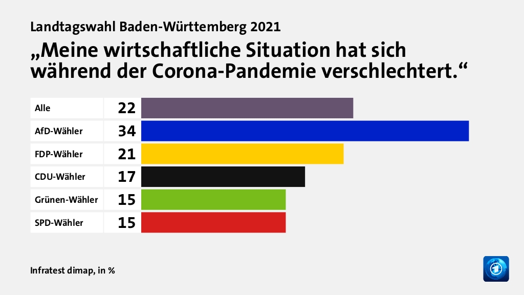 „Meine wirtschaftliche Situation hat sich während der Corona-Pandemie verschlechtert.“, in %: Alle 22, AfD-Wähler 34, FDP-Wähler 21, CDU-Wähler 17, Grünen-Wähler 15, SPD-Wähler 15, Quelle: Infratest dimap