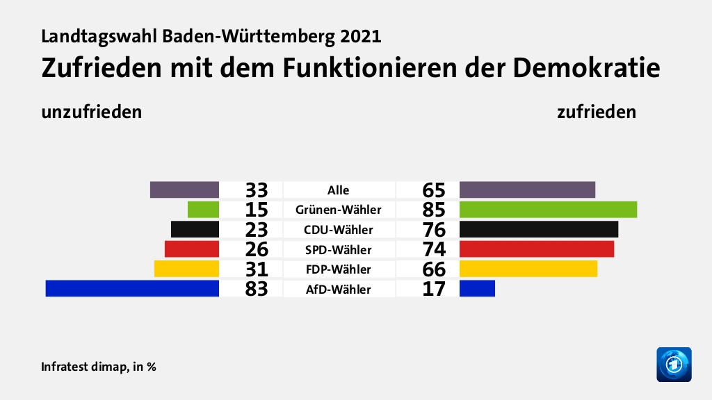 Zufrieden mit dem Funktionieren der Demokratie (in %) Alle: unzufrieden 33, zufrieden 65; Grünen-Wähler: unzufrieden 15, zufrieden 85; CDU-Wähler: unzufrieden 23, zufrieden 76; SPD-Wähler: unzufrieden 26, zufrieden 74; FDP-Wähler: unzufrieden 31, zufrieden 66; AfD-Wähler: unzufrieden 83, zufrieden 17; Quelle: Infratest dimap