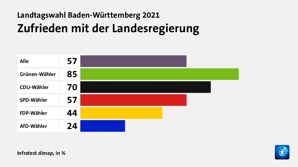 Zufrieden mit der Landesregierung, in %: Alle 57, Grünen-Wähler 85, CDU-Wähler 70, SPD-Wähler 57, FDP-Wähler 44, AfD-Wähler 24, Quelle: Infratest dimap