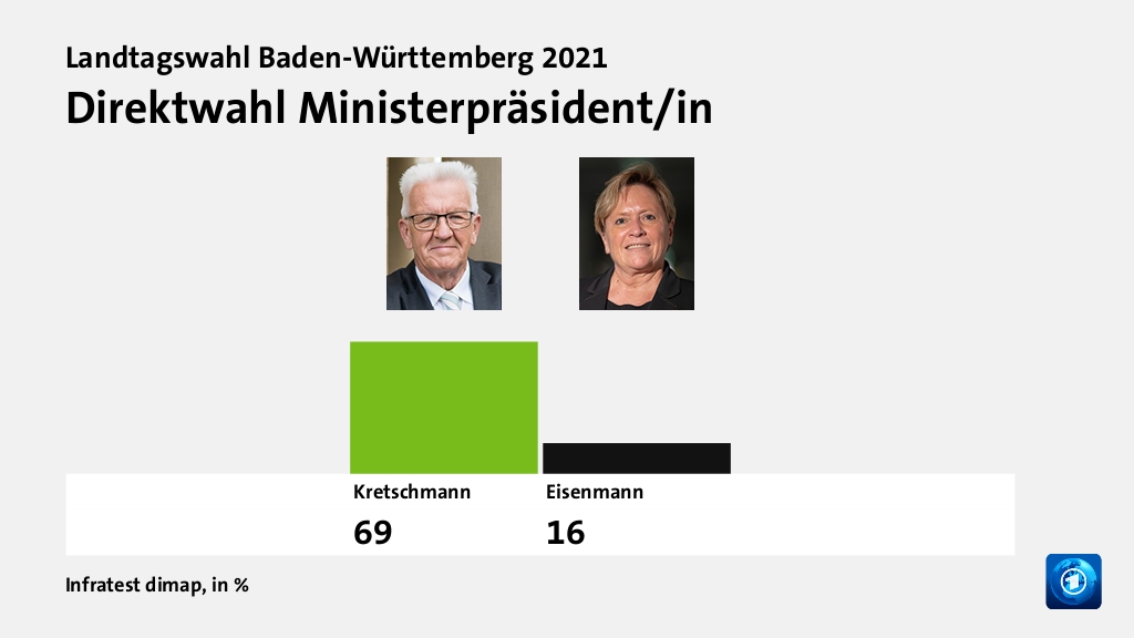 Direktwahl Ministerpräsident/in, in %: Kretschmann 69,0 , Eisenmann 16,0 , Quelle: Infratest dimap