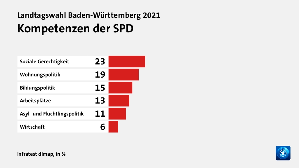 Kompetenzen der SPD, in %: Soziale Gerechtigkeit 23, Wohnungspolitik 19, Bildungspolitik 15, Arbeitsplätze 13, Asyl- und Flüchtlingspolitik 11, Wirtschaft 6, Quelle: Infratest dimap