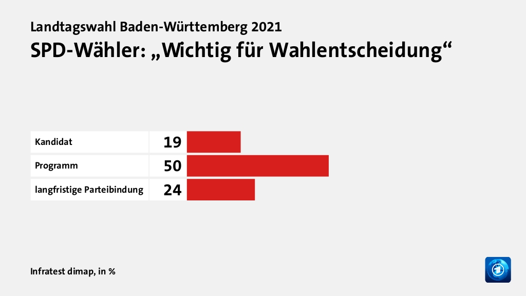 SPD-Wähler: „Wichtig für Wahlentscheidung“, in %: Kandidat 19, Programm 50, langfristige Parteibindung 24, Quelle: Infratest dimap