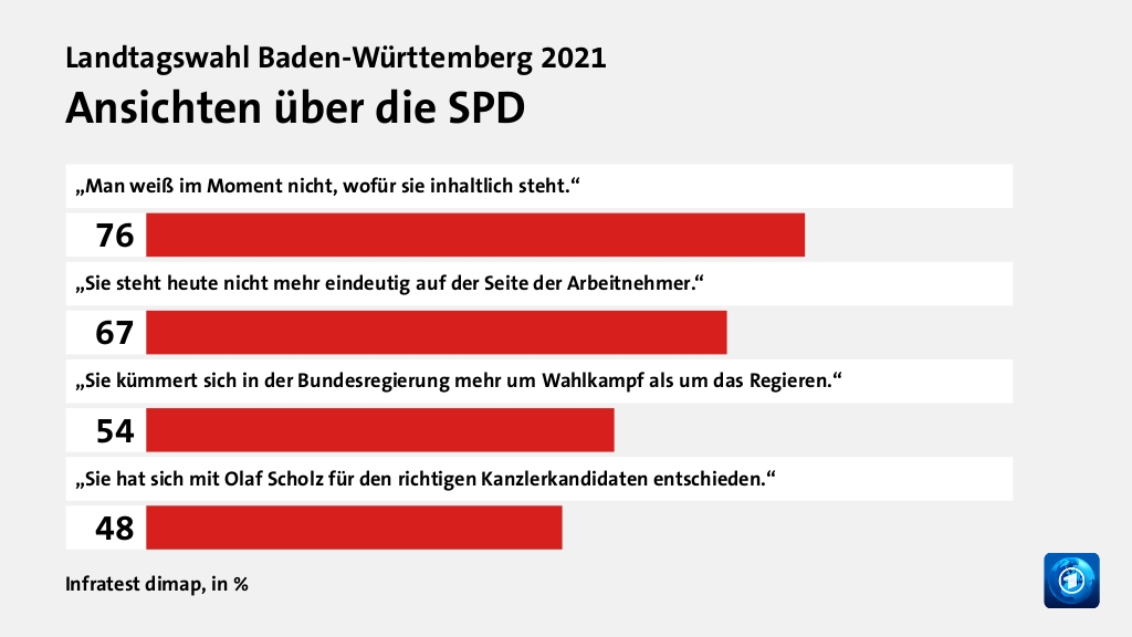 Ansichten über die SPD, in %: „Man weiß im Moment nicht, wofür sie inhaltlich steht.“ 76, „Sie steht heute nicht mehr eindeutig auf der Seite der Arbeitnehmer.“ 67, „Sie kümmert sich in der Bundesregierung mehr um Wahlkampf als um das Regieren.“ 54, „Sie hat sich mit Olaf Scholz für den richtigen Kanzlerkandidaten entschieden.“ 48, Quelle: Infratest dimap