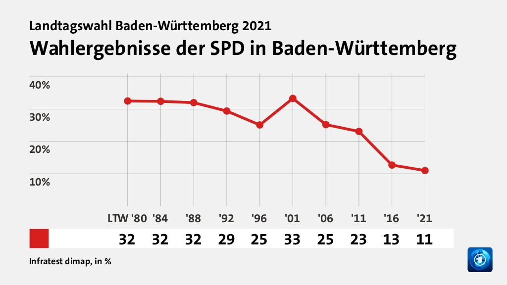 Wahlergebnisse der SPD in Baden-Württemberg, in % (Werte von '21): | 11,0 , Quelle: Infratest dimap