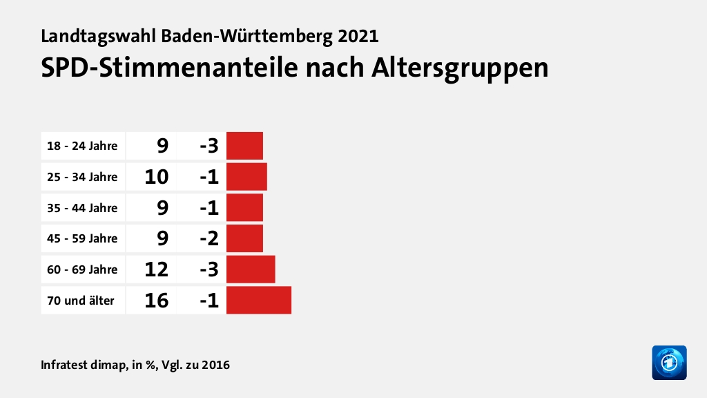 SPD-Stimmenanteile nach Altersgruppen, in %, Vgl. zu 2016: 18 - 24 Jahre 9, 25 - 34 Jahre 10, 35 - 44 Jahre 9, 45 - 59 Jahre 9, 60 - 69 Jahre 12, 70 und älter 16, Quelle: Infratest dimap