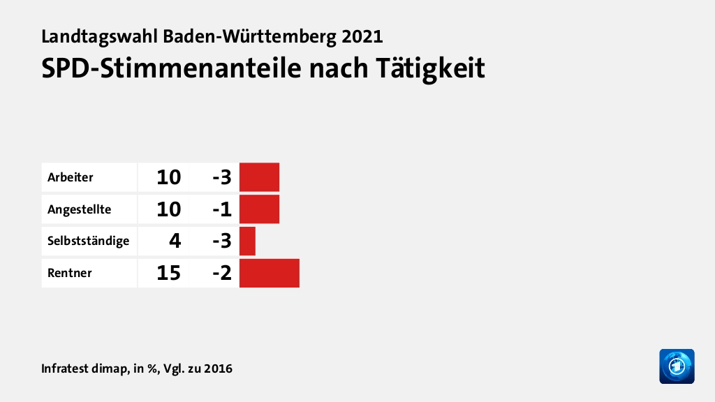 SPD-Stimmenanteile nach Tätigkeit, in %, Vgl. zu 2016: Arbeiter 10, Angestellte 10, Selbstständige 4, Rentner 15, Quelle: Infratest dimap