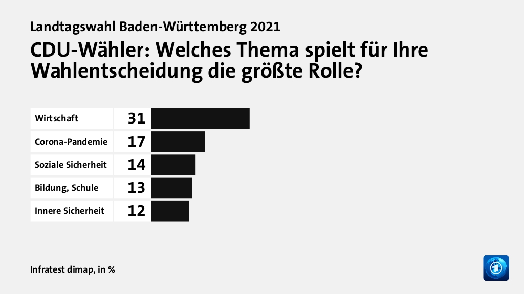 CDU-Wähler: Welches Thema spielt für Ihre Wahlentscheidung die größte Rolle?, in %: Wirtschaft 31, Corona-Pandemie 17, Soziale Sicherheit 14, Bildung, Schule 13, Innere Sicherheit 12, Quelle: Infratest dimap