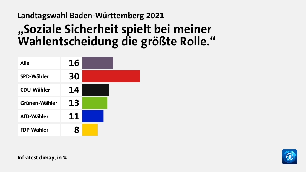 „Soziale Sicherheit spielt bei meiner Wahlentscheidung die größte Rolle.“, in %: Alle 16, SPD-Wähler 30, CDU-Wähler 14, Grünen-Wähler 13, AfD-Wähler 11, FDP-Wähler 8, Quelle: Infratest dimap