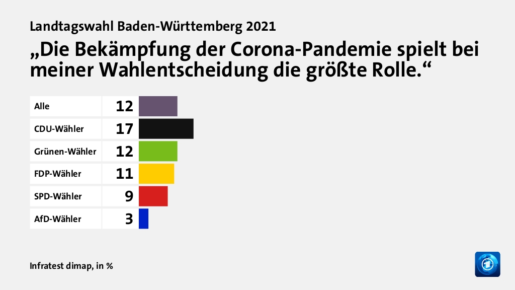 „Die Bekämpfung der Corona-Pandemie spielt bei meiner Wahlentscheidung die größte Rolle.“, in %: Alle 12, CDU-Wähler 17, Grünen-Wähler 12, FDP-Wähler 11, SPD-Wähler 9, AfD-Wähler 3, Quelle: Infratest dimap