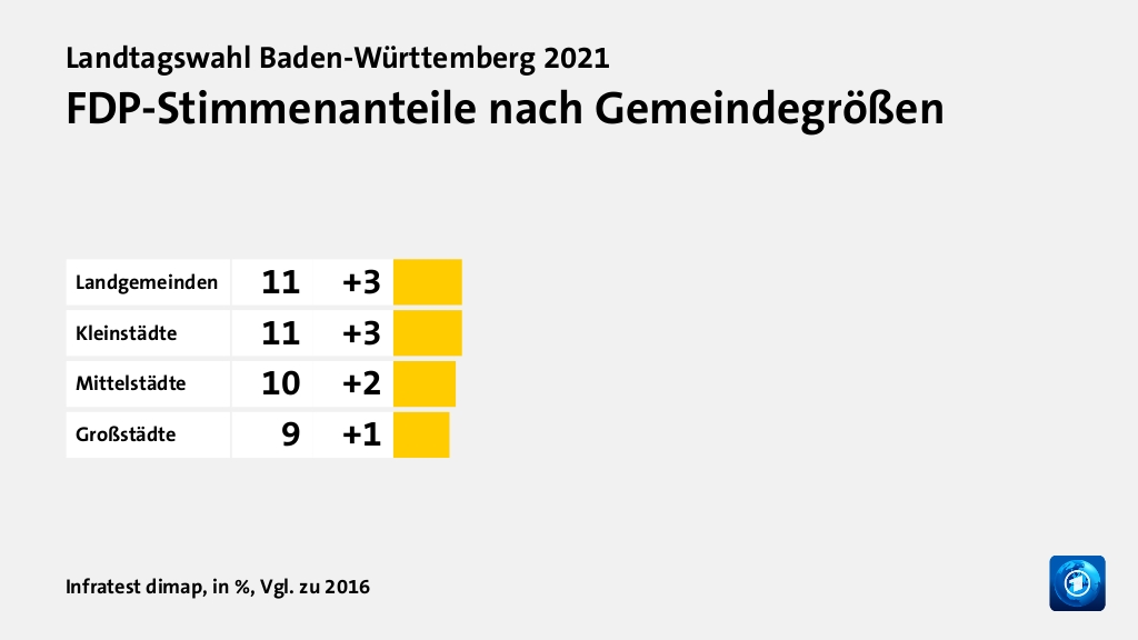 FDP-Stimmenanteile nach Gemeindegrößen, in %, Vgl. zu 2016: Landgemeinden 11, Kleinstädte 11, Mittelstädte 10, Großstädte 9, Quelle: Infratest dimap
