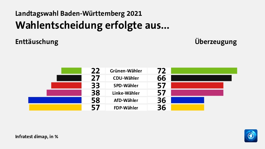 Wahlentscheidung erfolgte aus... (in %) Grünen-Wähler: Enttäuschung 22, Überzeugung 72; CDU-Wähler: Enttäuschung 27, Überzeugung 66; SPD-Wähler: Enttäuschung 33, Überzeugung 57; Linke-Wähler: Enttäuschung 38, Überzeugung 57; AfD-Wähler: Enttäuschung 58, Überzeugung 36; FDP-Wähler: Enttäuschung 57, Überzeugung 36; Quelle: Infratest dimap