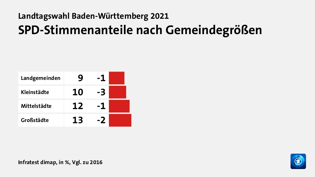SPD-Stimmenanteile nach Gemeindegrößen, in %, Vgl. zu 2016: Landgemeinden 9, Kleinstädte 10, Mittelstädte 12, Großstädte 13, Quelle: Infratest dimap