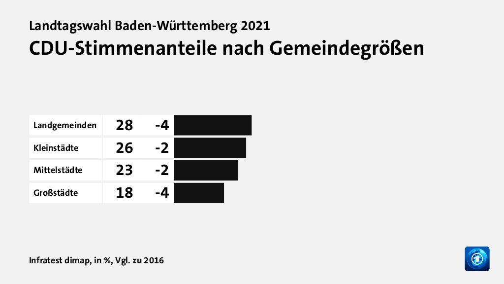 CDU-Stimmenanteile nach Gemeindegrößen, in %, Vgl. zu 2016: Landgemeinden 28, Kleinstädte 26, Mittelstädte 23, Großstädte 18, Quelle: Infratest dimap