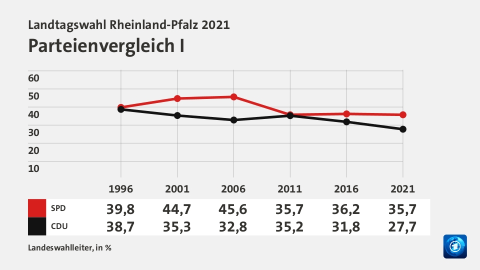 Parteienvergleich I, in % (Werte von 2021): SPD 35,7; CDU 27,7; Quelle: Landeswahlleiter