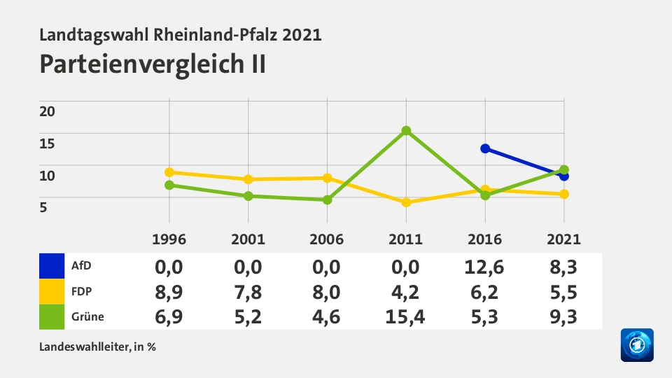 Parteienvergleich II, in % (Werte von 2021): AfD 8,3; FDP 5,5; Grüne 9,3; Quelle: Landeswahlleiter