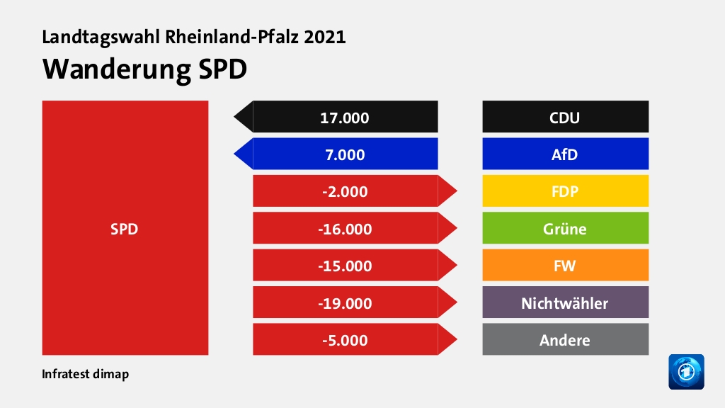 Wanderung SPDvon CDU 17.000 Wähler, von AfD 7.000 Wähler, zu FDP 2.000 Wähler, zu Grüne 16.000 Wähler, zu FW 15.000 Wähler, zu Nichtwähler 19.000 Wähler, zu Andere 5.000 Wähler, Quelle: Infratest dimap